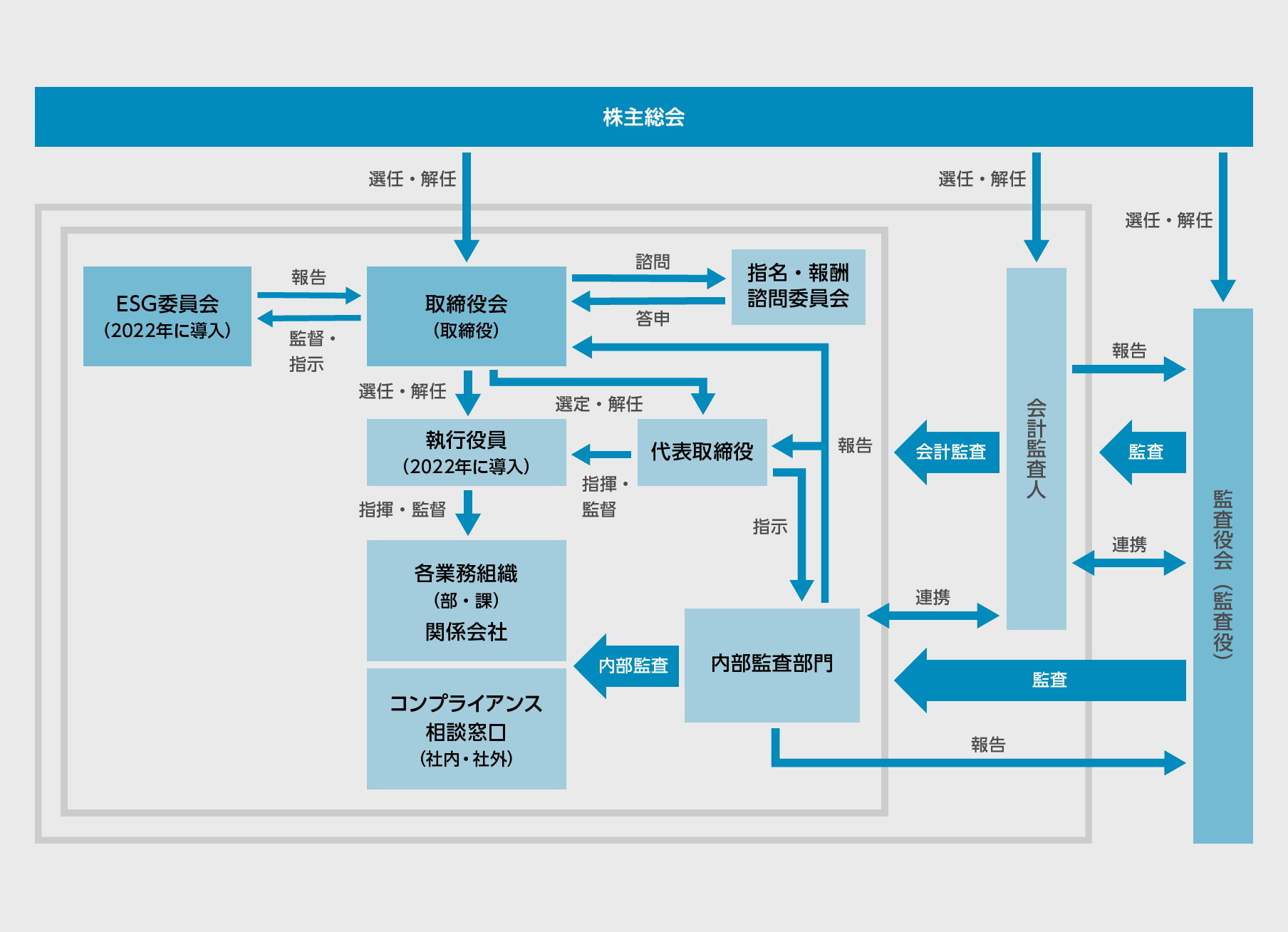 コーポレートガバナンス体制 シマノ